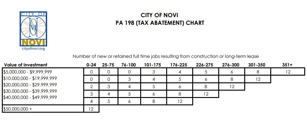 City of Novi – Tax Abatement Chart